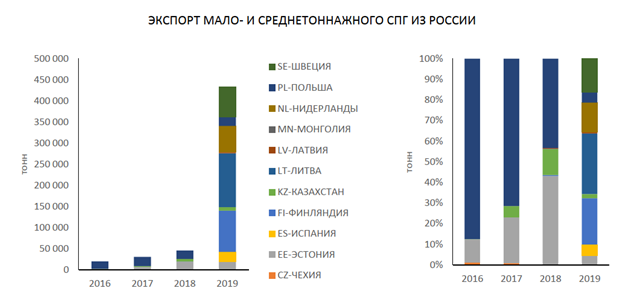 Итоги экспорта малотоннажного СПГ из Российской Федерации в 2019 году