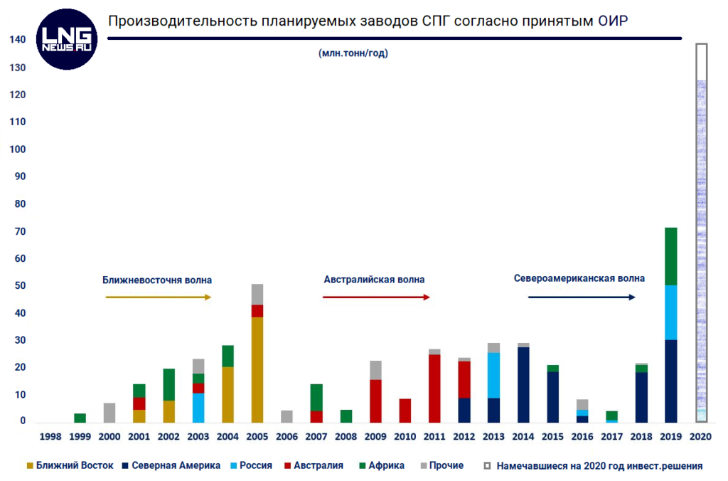 FID in 1999 2020 diagram 1 - 2020 год может стать первым за последние 20 лет без единого решения об инвестициях в СПГ заводы