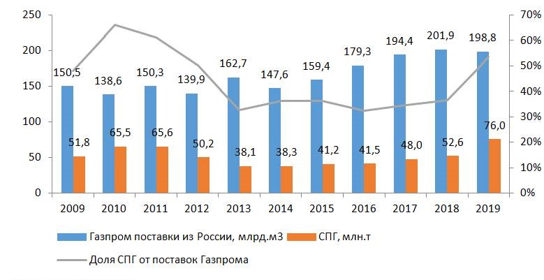 2020 12 Aleksandr Klimentev Rossijskij SPG vs truba cr - <page /> Российский СПГ. Великий почин <br>Трубопроводный газ и СПГ — конкуренты или партнеры?