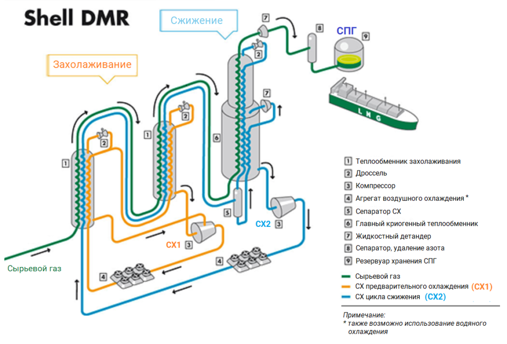 Shell DMR diagramme Ru 1 - Технология сжижения Shell DMR