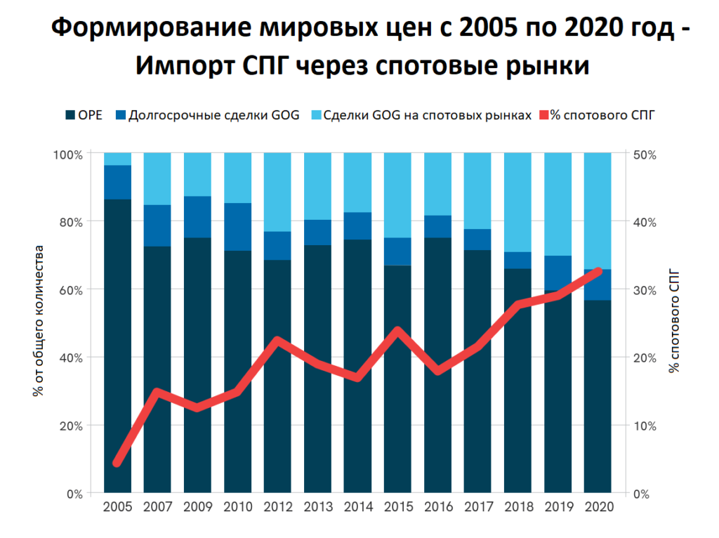 2021 07 08 IGU Gas Price Survey pic1 - <book /> Международный газовый союз выпустил ежегодный обзор оптовых цен на газ 2021