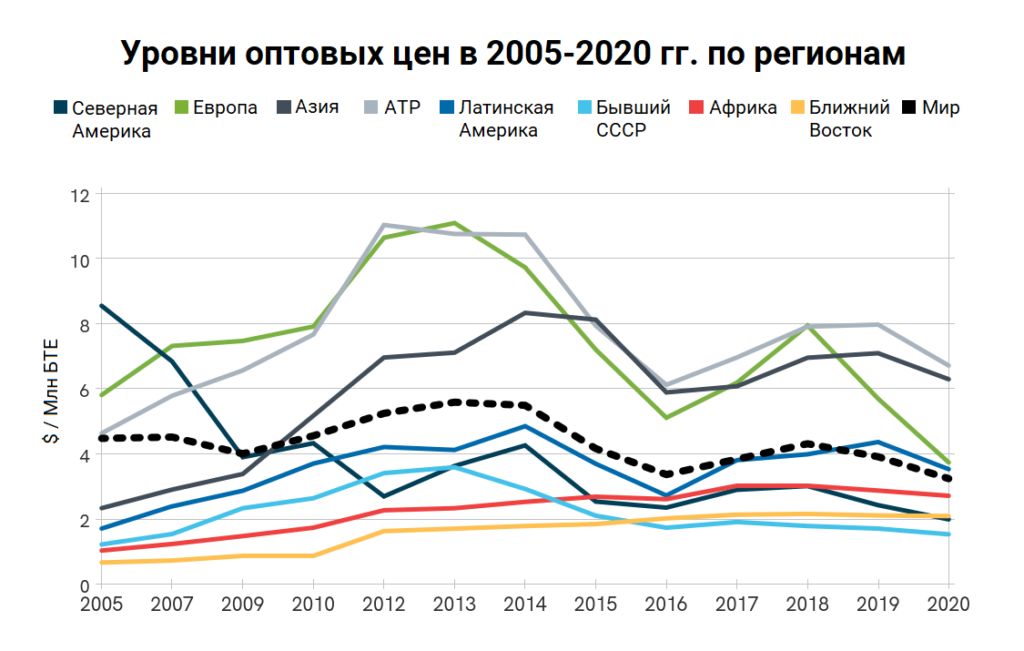 2021 07 08 IGU Gas Price Survey pic3 - <book /> Международный газовый союз выпустил ежегодный обзор оптовых цен на газ 2021