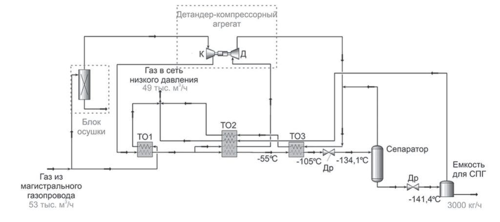 GRS 4 Diagram Mescherin Karpov - КСПГ ГРС-4 Екатеринбург