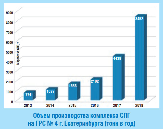 GRS 4 production Chart GTEkb spg buklet - КСПГ ГРС-4 Екатеринбург