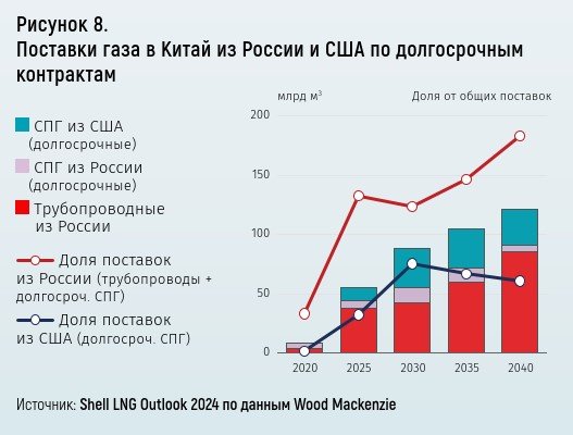 Рисунок 8. Поставки газа в Китай из России и США по долгосрочным контрактам