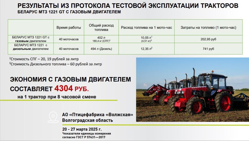 MTZ 1221GT table 2025 08 07 - Трактор МТЗ 1221 GT на СПГ показал 5-кратную экономию относительно ДТ